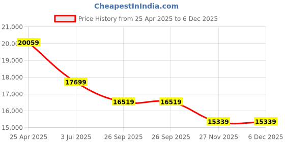 industrybuying.com RS PRO Ethernet Cable Cat7 U/FTP Grey PVC Sheath 100 m, 1135906 rs pro Price History Graph from 25 Apr 2025 to 5 Dec 2025