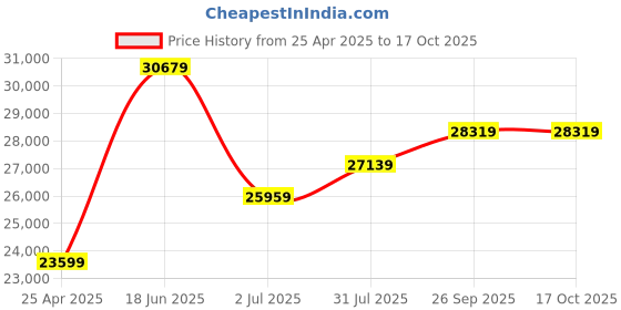industrybuying.com RS PRO Ethernet Cable Cat7a U/FTP Black LSZH Sheath 100 m Low Smoke Zero Halogen (LSZH), 1135910 rs pro Price History Graph from 25 Apr 2025 to 17 Oct 2025