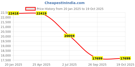industrybuying.com RS PRO Ethernet Cable Cat7a U/FTP Black PVC Sheath 100 m, 1135909 rs pro Price History Graph from 20 Jan 2025 to 18 Oct 2025
