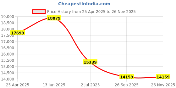 industrybuying.com RS PRO EV Charging Cable 16 A Mode 3 Type 1 5 m, 1774441 rs pro Price History Graph from 25 Apr 2025 to 24 Nov 2025