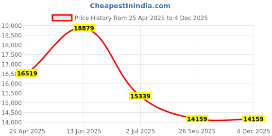 industrybuying.com RS PRO EV Charging Cable 16 A Mode 3 Type 1 5 m, 1774444 rs pro Price History Graph from 25 Apr 2025 to 3 Dec 2025