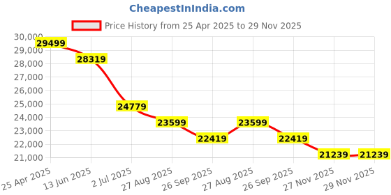 industrybuying.com RS PRO EV Charging Cable 16 A Mode 3 Type 1 to Type 2 5 m, 1774434 rs pro Price History Graph from 25 Apr 2025 to 27 Nov 2025