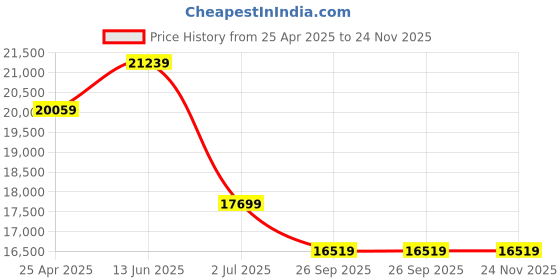 industrybuying.com RS PRO EV Charging Cable 16 A Mode 3 Type 2 5 m, 1774436 rs pro Price History Graph from 25 Apr 2025 to 24 Nov 2025