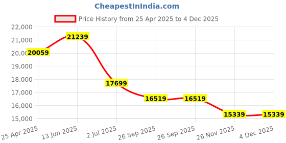 industrybuying.com RS PRO EV Charging Cable 16 A Mode 3 Type 2 5 m, 1774439 rs pro Price History Graph from 25 Apr 2025 to 4 Dec 2025