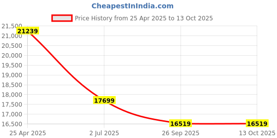 industrybuying.com RS PRO EV Charging Cable 32 A Mode 3 Type 1 5 m, 1774442 rs pro Price History Graph from 25 Apr 2025 to 12 Oct 2025