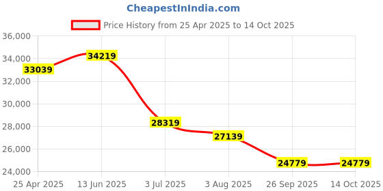 industrybuying.com RS PRO EV Charging Cable 32 A Mode 3 Type 1 to Type 2 5 m, 1774435 rs pro Price History Graph from 25 Apr 2025 to 14 Oct 2025