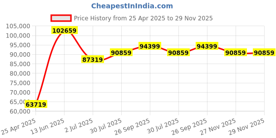 industrybuying.com RS PRO EVT Threaded Regulator, G 1/4 Male, BSPP, 1/4 in Model No 2351143 rs pro Price History Graph from 25 Apr 2025 to 29 Nov 2025