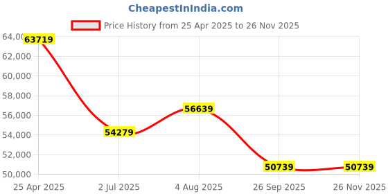 industrybuying.com RS PRO EVT Threaded Regulator, G 3/8 Male, BSPP, 3/8 in Model No 2351144 rs pro Price History Graph from 25 Apr 2025 to 24 Nov 2025