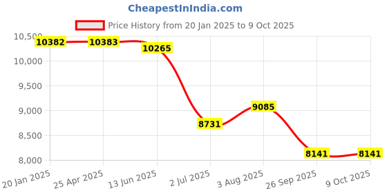 industrybuying.com RS PRO EW Filter Regulator, 25μ, G 1/2, Manual Model No 2351145 rs pro Price History Graph from 20 Jan 2025 to 9 Oct 2025