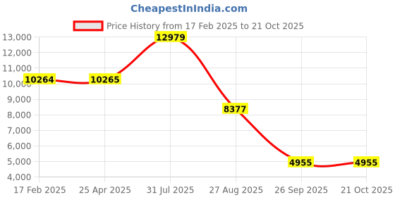 industrybuying.com RS PRO Expandable Braided PET Black 12 mm 30 m, 408283 rs pro Price History Graph from 17 Feb 2025 to 21 Oct 2025