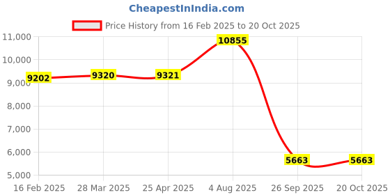 industrybuying.com RS PRO Expandable Braided PET Black 19 mm 30 m, 408299 rs pro Price History Graph from 16 Feb 2025 to 20 Oct 2025