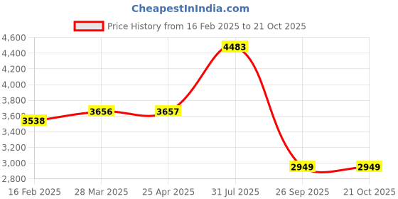 industrybuying.com RS PRO Expandable Braided PET Black 30 mm 5 m, 408211 rs pro Price History Graph from 16 Feb 2025 to 20 Oct 2025