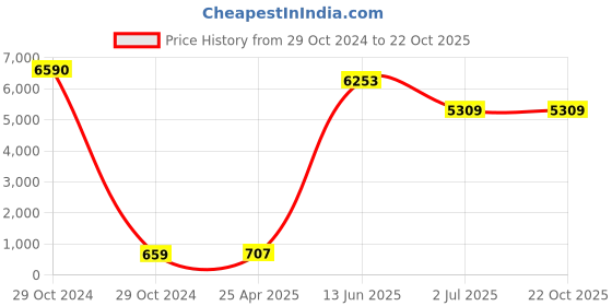 industrybuying.com RS PRO Expandable Braided PET Black Cable Sleeve 25 mm 10 m, 1797021 rs pro Price History Graph from 29 Oct 2024 to 21 Oct 2025