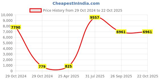 industrybuying.com RS PRO Expandable Braided PET Black Cable Sleeve 30 mm 10 m, 1797023 rs pro Price History Graph from 29 Oct 2024 to 21 Oct 2025