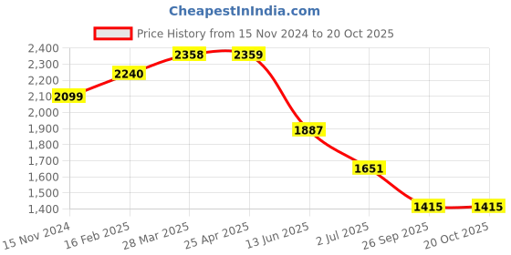industrybuying.com RS PRO Expandable Braided PET Grey 30 mm 5 m, 408192 rs pro Price History Graph from 15 Nov 2024 to 20 Oct 2025