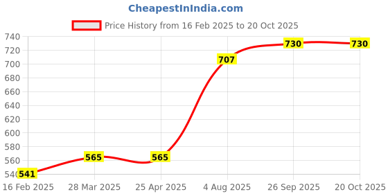 industrybuying.com RS PRO Expandable Braided PET Grey 5 mm 5 m, 408243 rs pro Price History Graph from 16 Feb 2025 to 20 Oct 2025