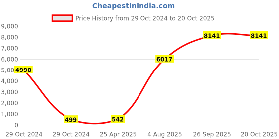 industrybuying.com RS PRO Expandable Braided PET Grey Cable Sleeve 25 mm 10 m, 1797022 rs pro Price History Graph from 29 Oct 2024 to 20 Oct 2025