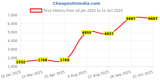 industrybuying.com RS PRO Expandable Braided PET Grey Cable Sleeve 30 mm 10 m, 1797024 rs pro Price History Graph from 20 Jan 2025 to 20 Oct 2025