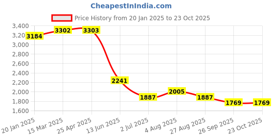 industrybuying.com RS PRO Expandable Braided PET Grey Cable Sleeve 5 mm 25 m, 1797008 rs pro Price History Graph from 20 Jan 2025 to 22 Oct 2025