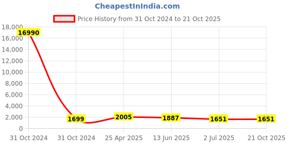 industrybuying.com RS PRO Expandable Braided Tin Plated Copper Cable Sleeve 12.5 mm 10 m, 1811985 rs pro Price History Graph from 31 Oct 2024 to 21 Oct 2025