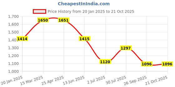 industrybuying.com RS PRO Expandable Braided Tin Plated Copper Cable Sleeve 12.5 mm 10 m, 1812000 rs pro Price History Graph from 20 Jan 2025 to 20 Oct 2025