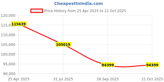 industrybuying.com RS PRO Expandable Braided Tin Plated Copper Cable Sleeve 12.5 mm 100 m, 1812008 rs pro Price History Graph from 25 Apr 2025 to 21 Oct 2025