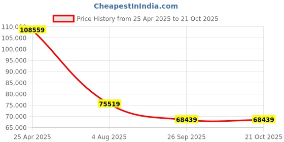 industrybuying.com RS PRO Expandable Braided Tin Plated Copper Cable Sleeve 12.5 mm 100 m, 1812024 rs pro Price History Graph from 25 Apr 2025 to 20 Oct 2025