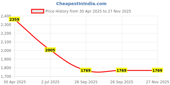 industrybuying.com RS PRO Expandable DIN Rail Enclosure Kit Polycarbonate Light Grey 159.2x90x58 mm, 1947598 rs pro Price History Graph from 30 Apr 2025 to 26 Nov 2025