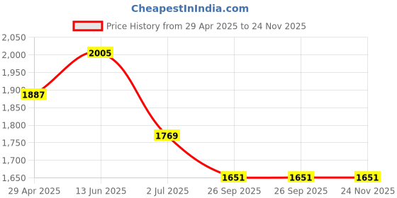 industrybuying.com RS PRO Expandable DIN Rail Enclosure Kit Polycarbonate Light Grey 53.4x90x58 mm, 1947586 rs pro Price History Graph from 29 Apr 2025 to 24 Nov 2025