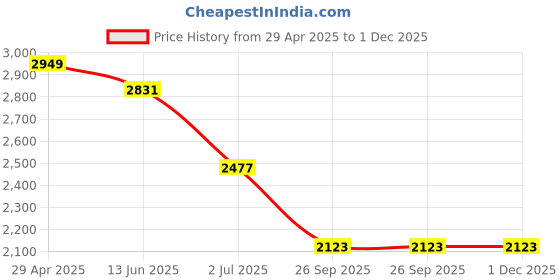industrybuying.com RS PRO Expandable DIN Rail Enclosure Kit Polycarbonate Light Grey 71.2x90x58 mm, 1947587 rs pro Price History Graph from 29 Apr 2025 to 30 Nov 2025