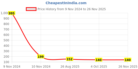 industrybuying.com RS PRO Expansion Slot Covers for Use with 15 Way D-Sub Connector, 2879599 rs pro Price History Graph from 9 Nov 2024 to 25 Nov 2025