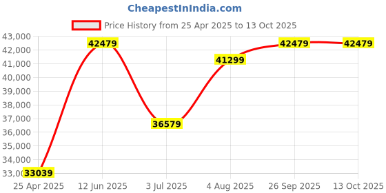 industrybuying.com RS PRO Extendable Barrier Model No 2217870 rs pro Price History Graph from 25 Apr 2025 to 13 Oct 2025