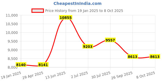 industrybuying.com RS PRO Extension Module DIN Rail ModBus 8 A 12-24 V DC, 9176389 rs pro Price History Graph from 19 Jan 2025 to 7 Oct 2025