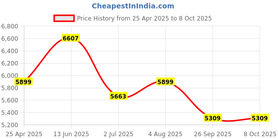 industrybuying.com RS PRO External Micrometer, Range 0 -1 in Model No 7255709 rs pro Price History Graph from 25 Apr 2025 to 6 Oct 2025