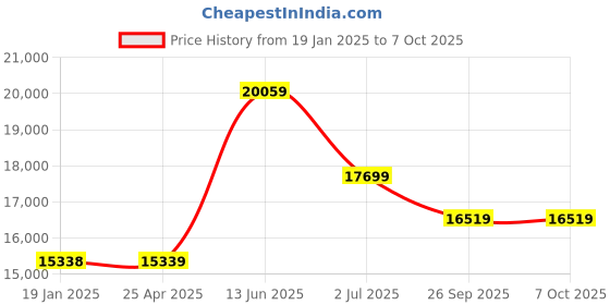industrybuying.com RS PRO External Micrometer, Range 0 -1 in, With UKAS Calibration Model No 7251968 rs pro Price History Graph from 19 Jan 2025 to 7 Oct 2025
