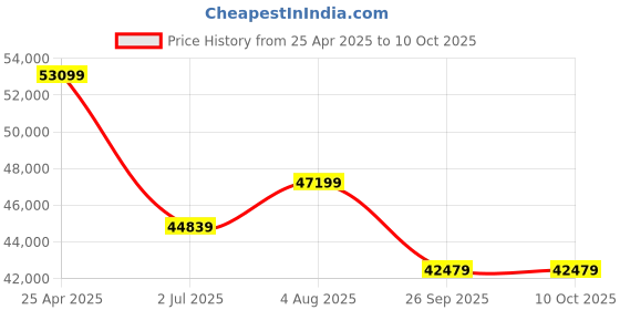industrybuying.com RS PRO External Micrometer, Range 0 -6 in Model No 7051266 rs pro Price History Graph from 25 Apr 2025 to 9 Oct 2025
