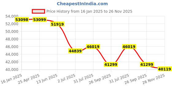 industrybuying.com RS PRO External Micrometer, Range 0 mm -150 mm Model No 7051213 rs pro Price History Graph from 16 Jan 2025 to 26 Nov 2025