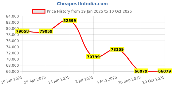 industrybuying.com RS PRO External Micrometer, Range 0 mm -150 mm, With UKAS Calibration Model No 7048778 rs pro Price History Graph from 19 Jan 2025 to 9 Oct 2025