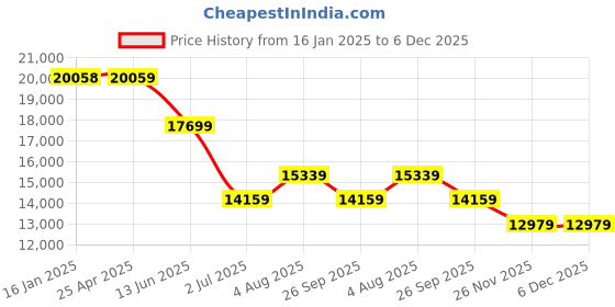 industrybuying.com RS PRO External Micrometer, Range 0 mm -25 mm Model No 2489180 rs pro Price History Graph from 16 Jan 2025 to 5 Dec 2025