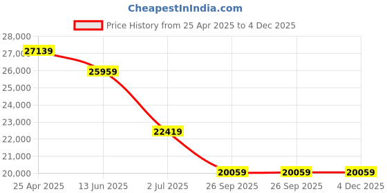 industrybuying.com RS PRO External Micrometer, Range 0 mm -25 mm Model No 7051216 rs pro Price History Graph from 25 Apr 2025 to 4 Dec 2025