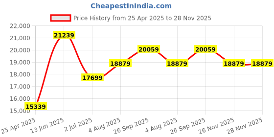 industrybuying.com RS PRO External Micrometer, Range 0 mm -25 mm Model No 7051229 rs pro Price History Graph from 25 Apr 2025 to 26 Nov 2025