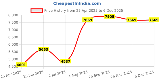 industrybuying.com RS PRO External Micrometer, Range 0 mm -25 mm Model No 7255724 rs pro Price History Graph from 25 Apr 2025 to 5 Dec 2025
