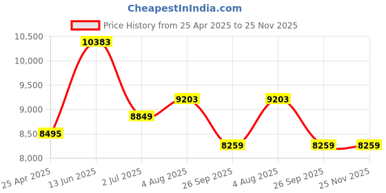 industrybuying.com RS PRO External Micrometer, Range 0 mm -25 mm Model No 7255733 rs pro Price History Graph from 25 Apr 2025 to 25 Nov 2025
