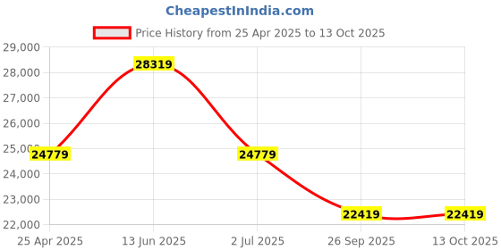 industrybuying.com RS PRO External Micrometer, Range 0 mm -25 mm, With UKAS Calibration Model No 3074694 rs pro Price History Graph from 25 Apr 2025 to 13 Oct 2025