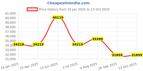 industrybuying.com RS PRO External Micrometer, Range 0 mm -25 mm, With UKAS Calibration Model No 7048771 rs pro Price History Graph from 16 Jan 2025 to 13 Oct 2025