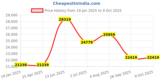 industrybuying.com RS PRO External Micrometer, Range 0 mm -25 mm, With UKAS Calibration Model No 7048775 rs pro Price History Graph from 19 Jan 2025 to 9 Oct 2025