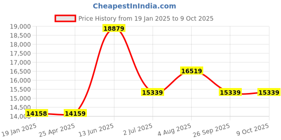 industrybuying.com RS PRO External Micrometer, Range 0 mm -25 mm, With UKAS Calibration Model No 7252009 rs pro Price History Graph from 19 Jan 2025 to 8 Oct 2025