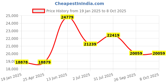 industrybuying.com RS PRO External Micrometer, Range 0 mm -25 mm, With UKAS Calibration Model No 7252047 rs pro Price History Graph from 19 Jan 2025 to 8 Oct 2025