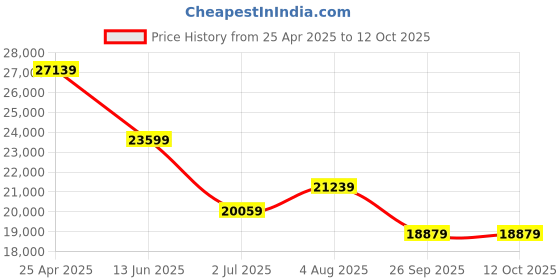industrybuying.com RS PRO External Micrometer, Range 0 mm -75 mm Model No 1368094 rs pro Price History Graph from 25 Apr 2025 to 12 Oct 2025