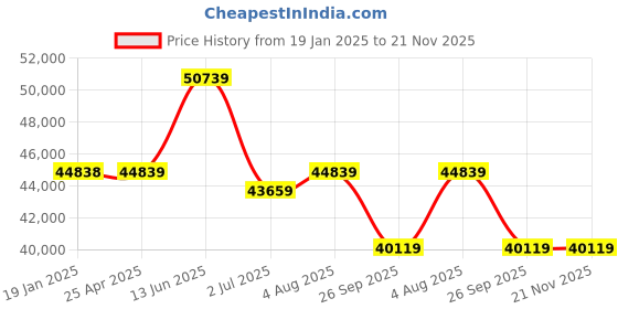 industrybuying.com RS PRO External Micrometer, Range 0 mm -75 mm, With UKAS Calibration Model No 1368115 rs pro Price History Graph from 19 Jan 2025 to 21 Nov 2025